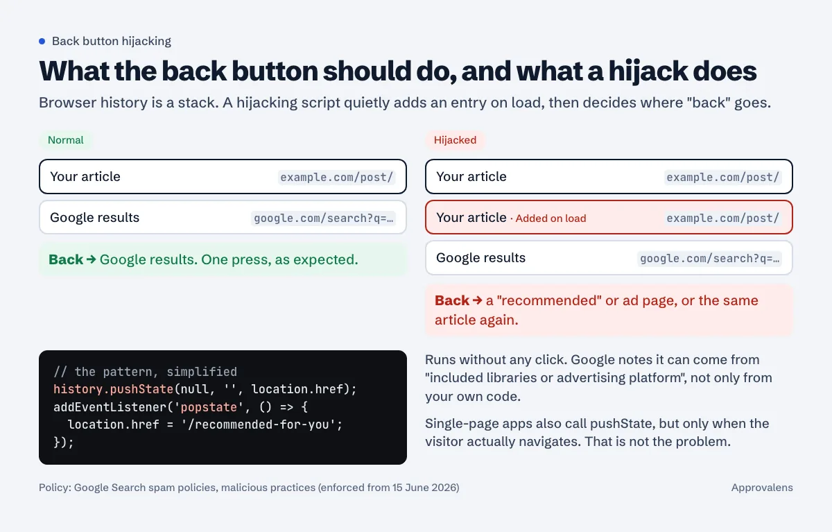Two browser history stacks. Normal: Google results, then your article; pressing back returns to Google results. Hijacked: Google results, then a copy of your article added on load, then your article; pressing back lands on a recommended or ad page or the same article again. Below, the simplified pattern history.pushState on load plus a popstate listener that sets location.href to a recommended-for-you page