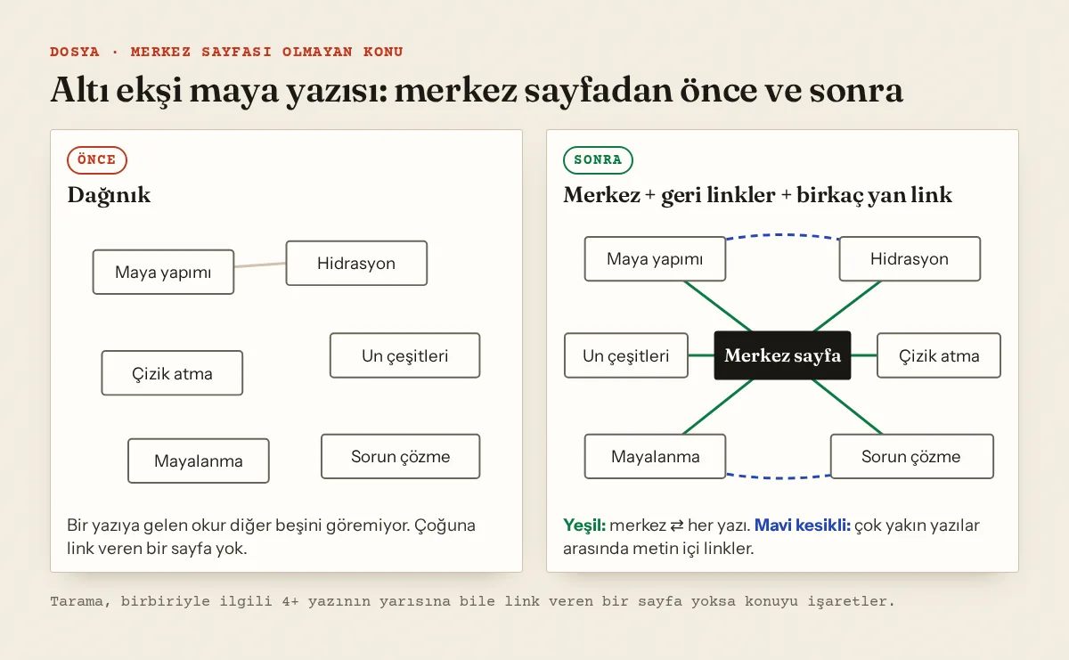 Önce ve sonra şeması: dağınık altı ekşi maya yazısı ve tek bir link; sonra merkez sayfa, geri linkler ve yan linklerle birbirine bağlanmış hâli