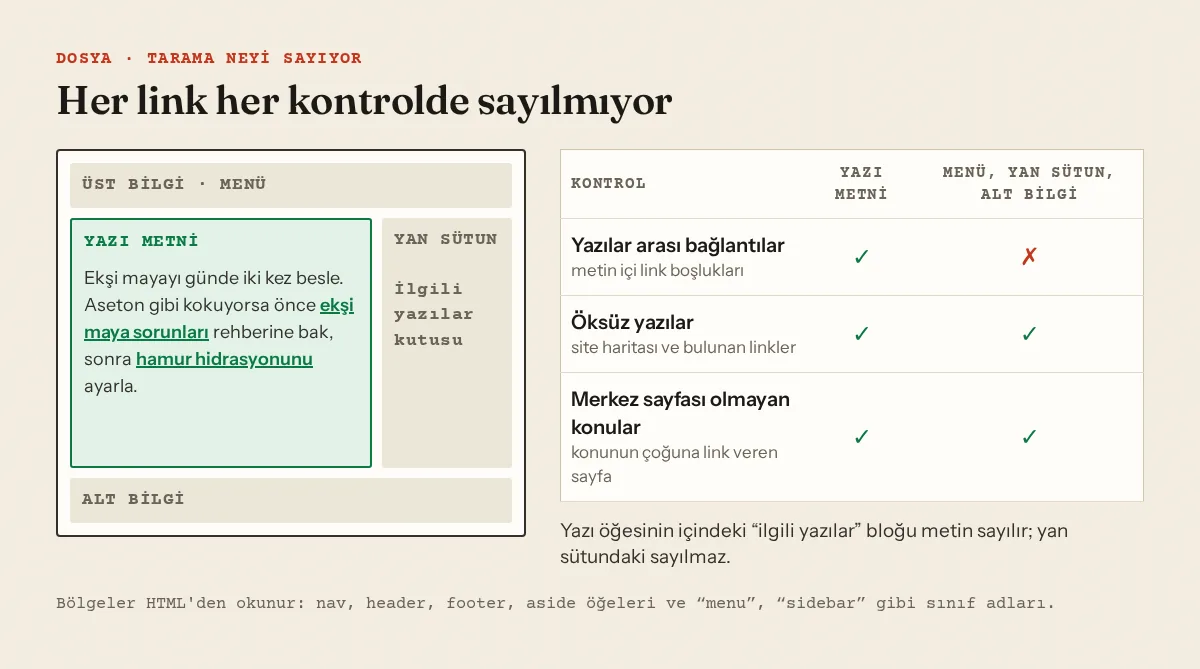 Üst bilgi, yazı metni, yan sütun ve alt bilgiden oluşan sayfa şeması ve hangi kontrolün hangi bölgedeki linkleri saydığını gösteren tablo