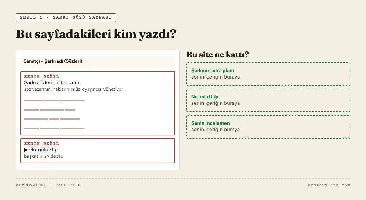 Dosya kartı olarak bir şarkı sözü sayfası: söz bloğu, YouTube videosu ve sanatçı adı "senin değil" olarak işaretli; incelemecinin "bu site ne kattı?" sorusu, senin içeriğin için boş kalan bir sütunu gösteriyor