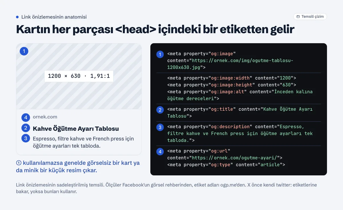 Numaralı parçalarıyla bir link önizleme kartının sadeleştirilmiş temsili: 1 görsel, 1200 × 630 ve 1,91:1, og:image ile og:image:width, og:image:height ve og:image:alt etiketlerinden; 2 başlık og:title'dan; 3 açıklama og:description'dan; 4 alan adı, og:url standart adresi gösteriyor