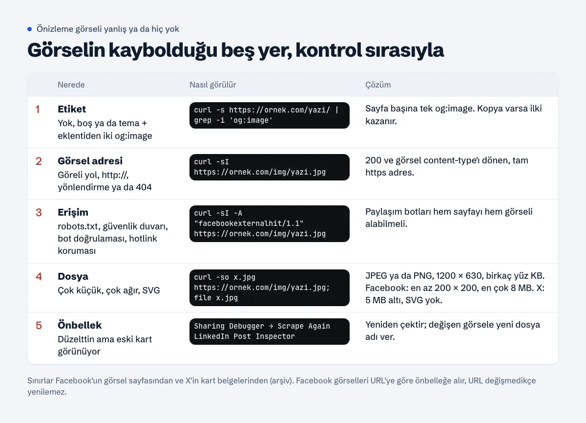 Önizleme görselinin kaybolduğu beş yer, kontrol sırasıyla: 1 etiket yok, boş ya da tema ve eklentiden iki tane, curl ve grep ile bakılır, tek og:image bırakılır; 2 görsel adresi göreli, http, yönlendiriyor ya da 404, curl -sI ile bakılır, 200 dönen tam https adres kullanılır; 3 erişim robots.txt, güvenlik duvarı, bot doğrulaması ya da hotlink korumasıyla engelli, facebookexternalhit kullanıcı aracısıyla curl denenir; 4 dosya çok küçük, çok ağır ya da SVG, 1200 × 630 JPEG ya da PNG kullanılır, Facebook en az 200 × 200 ve en çok 8 MB, X 5 MB altı ve SVG yok; 5 önbellek eski kartı tutuyor, yeniden çektirilir ve değişen görsele yeni dosya adı verilir