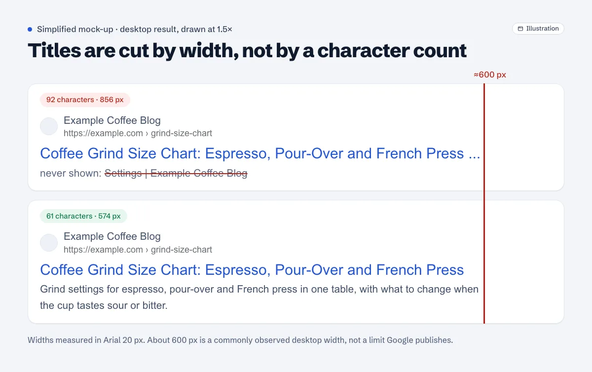 Simplified mock-up of two desktop search results drawn at 1.5 times size with a dashed line at about 600 px: a 92-character title at 856 px is cut to "Coffee Grind Size Chart: Espresso, Pour-Over and French Press ..." and loses "Settings | Example Coffee Blog"; a 61-character title at 574 px fits in full
