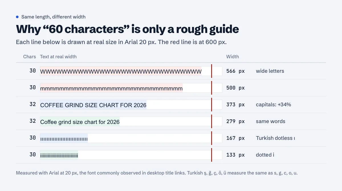 Six 30 to 32 character strings drawn at real size in Arial 20 px with a dashed line at 600 px: thirty W's measure 566 px, thirty m's 500 px, the title in capitals 373 px against 279 px for the same words in lowercase, thirty Turkish dotless ı's 167 px and thirty dotted i's 133 px