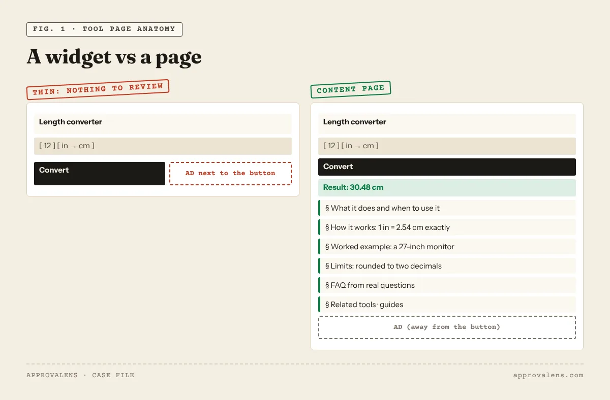 Two versions of the same unit-converter page side by side: a thin one with only a title, an input, a button and an ad slot; a content page with the tool on top, followed by what it does, the formula, a worked example, limits, an FAQ and related tools