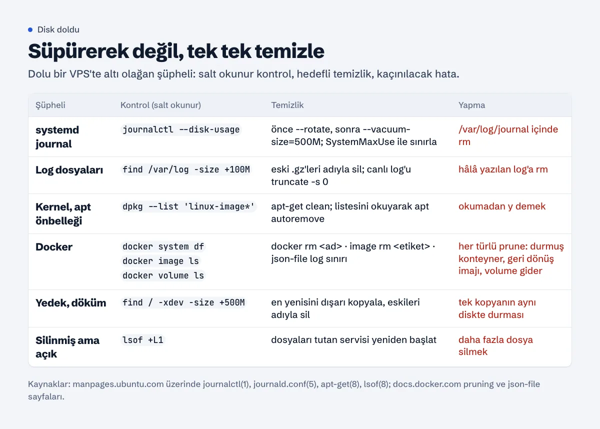 VPS diskini dolduran altı yaygın sebebin tablosu: systemd journal, log dosyaları, eski kernel ve apt önbelleği, Docker imajları konteynerleri ve volume'ları, ev klasörlerindeki yedek ve dökümler, silinmiş ama açık dosyalar; her satırda kontrol komutu, güvenli temizlik ve kaçınılacak hata var