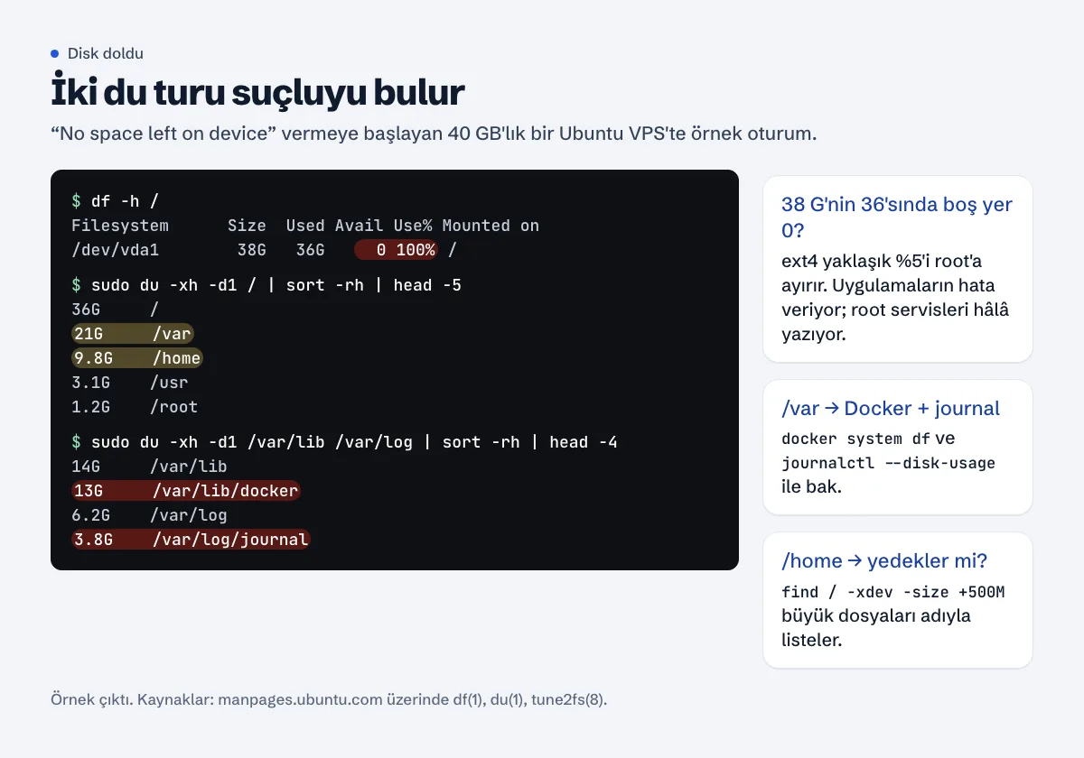 Dolu bir Ubuntu VPS'te terminal oturumu: df -h /dev/vda1 için %100 ve 0 boş alan gösteriyor, / üzerindeki du /var için 21G ve /home için 9.8G veriyor, /var/lib ve /var/log üzerindeki du ise 13G ile /var/lib/docker ve 3.8G ile /var/log/journal klasörünü işaret ediyor