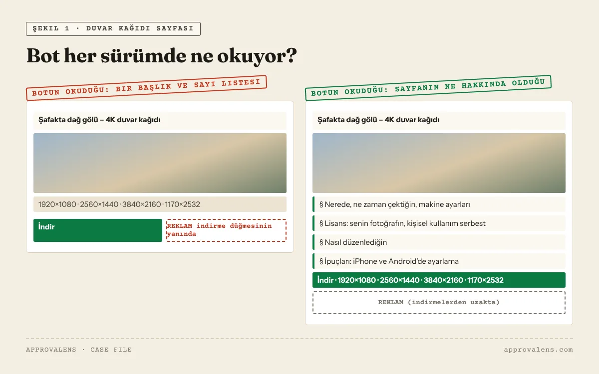 Tipik bir duvar kağıdı sayfası ile içerik sayfasının karşılaştırması: solda yalnızca başlık, büyük bir görsel, çözünürlük düğmeleri ve indirme düğmesi; sağda aynı görsel, nereden geldiği, kimin yaptığı, lisansı, nasıl düzenlendiği ve telefona nasıl ayarlanacağına dair ipuçlarıyla